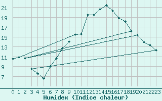 Courbe de l'humidex pour Holbeach