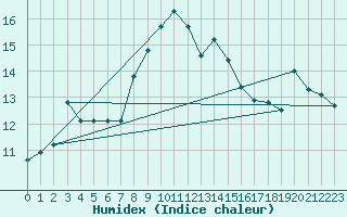 Courbe de l'humidex pour Napf (Sw)