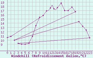 Courbe du refroidissement olien pour Marham
