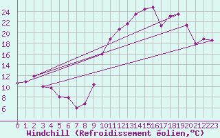 Courbe du refroidissement olien pour Saint-Mdard-d