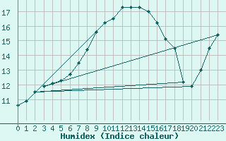 Courbe de l'humidex pour Sennybridge