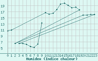 Courbe de l'humidex pour Calvi (2B)