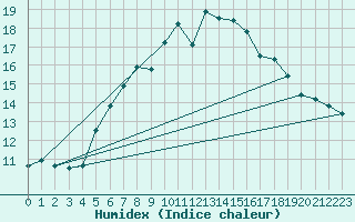 Courbe de l'humidex pour Zinnwald-Georgenfeld