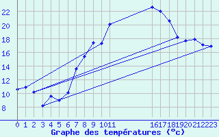 Courbe de tempratures pour Wainfleet