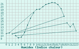 Courbe de l'humidex pour Dunkeswell Aerodrome