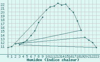 Courbe de l'humidex pour Zilina / Hricov