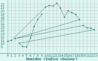 Courbe de l'humidex pour Villingen-Schwenning