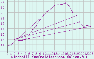 Courbe du refroidissement olien pour Genthin