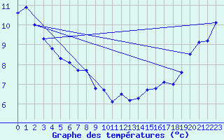 Courbe de tempratures pour Discovery Island
