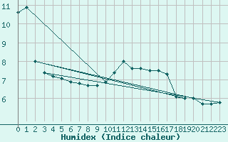 Courbe de l'humidex pour Dole-Tavaux (39)