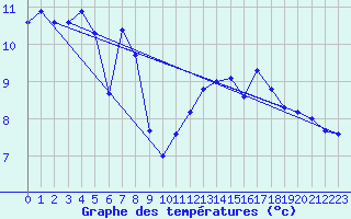 Courbe de tempratures pour La Dle (Sw)
