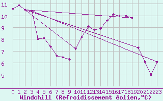 Courbe du refroidissement olien pour La Rochelle - Le Bout Blanc (17)