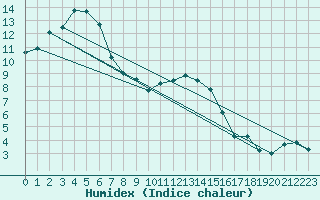 Courbe de l'humidex pour Manston (UK)