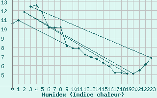 Courbe de l'humidex pour Asahikawa