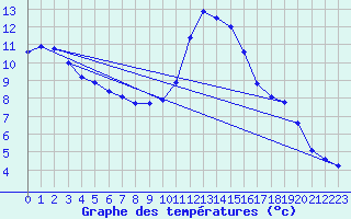 Courbe de tempratures pour Landivisiau (29)