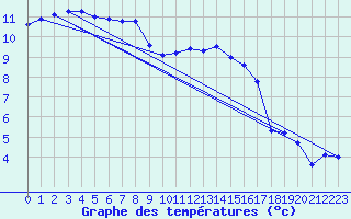 Courbe de tempratures pour Bainghen (62)