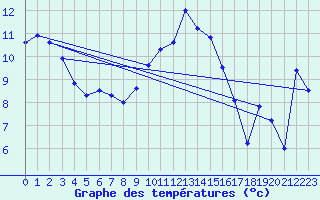 Courbe de tempratures pour Lunz