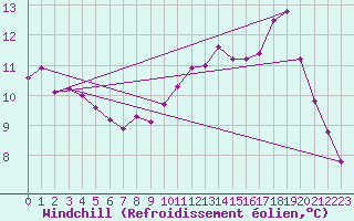 Courbe du refroidissement olien pour Brest (29)