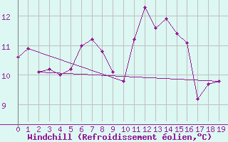 Courbe du refroidissement olien pour Bourganeuf (23)