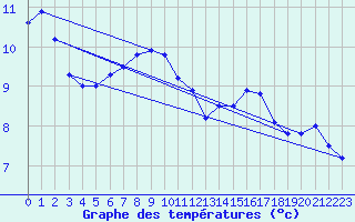 Courbe de tempratures pour Wangerland-Hooksiel