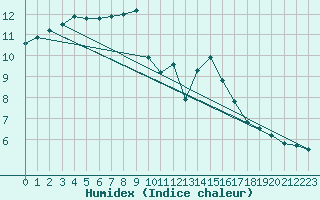 Courbe de l'humidex pour Pont-l'Abb (29)