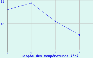 Courbe de tempratures pour Weidenbach-Weihersch