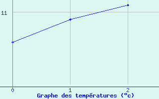 Courbe de tempratures pour Eppingen-Elsenz