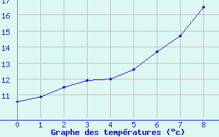 Courbe de tempratures pour Bruck / Mur