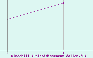 Courbe du refroidissement olien pour Hald V