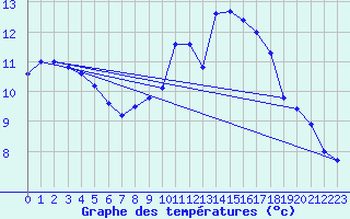 Courbe de tempratures pour Ognville (54)