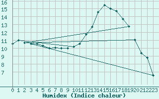 Courbe de l'humidex pour Orlans (45)