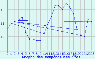 Courbe de tempratures pour Calais / Marck (62)