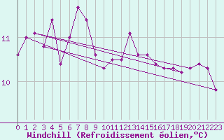 Courbe du refroidissement olien pour Cap Corse (2B)