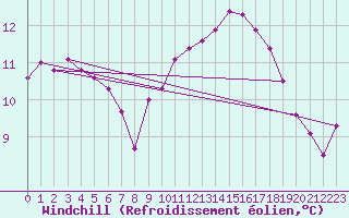 Courbe du refroidissement olien pour Lorient (56)