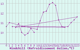 Courbe du refroidissement olien pour High Wicombe Hqstc