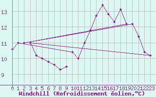 Courbe du refroidissement olien pour Alenon (61)
