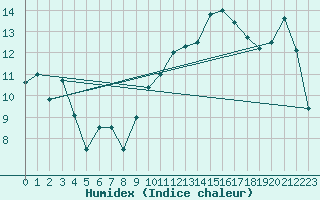 Courbe de l'humidex pour Argentan (61)