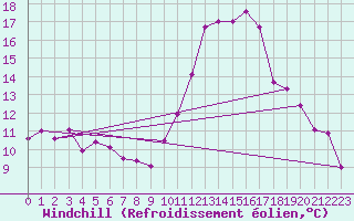 Courbe du refroidissement olien pour Nonaville (16)