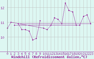 Courbe du refroidissement olien pour Le Havre - Octeville (76)