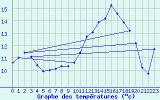 Courbe de tempratures pour Potte (80)