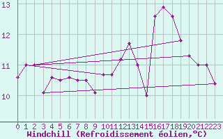 Courbe du refroidissement olien pour Magilligan