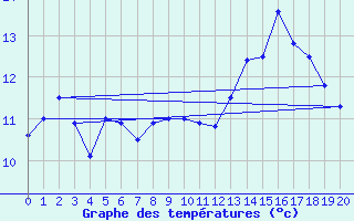 Courbe de tempratures pour Fishbach