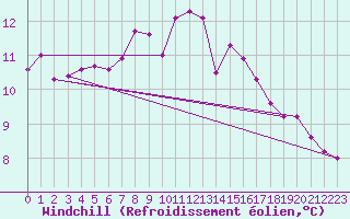 Courbe du refroidissement olien pour Avord (18)