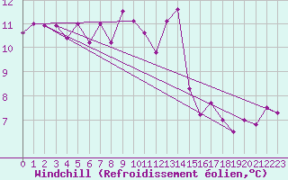 Courbe du refroidissement olien pour Myken