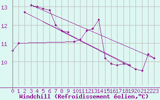 Courbe du refroidissement olien pour Aberporth