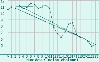 Courbe de l'humidex pour Grasque (13)