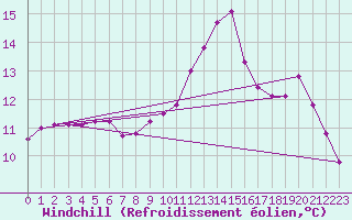 Courbe du refroidissement olien pour Pomrols (34)