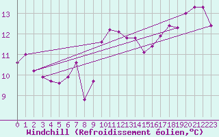 Courbe du refroidissement olien pour la bouée 62170