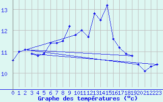 Courbe de tempratures pour Le Talut - Belle-Ile (56)