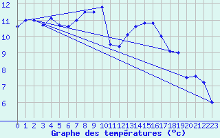 Courbe de tempratures pour Landivisiau (29)